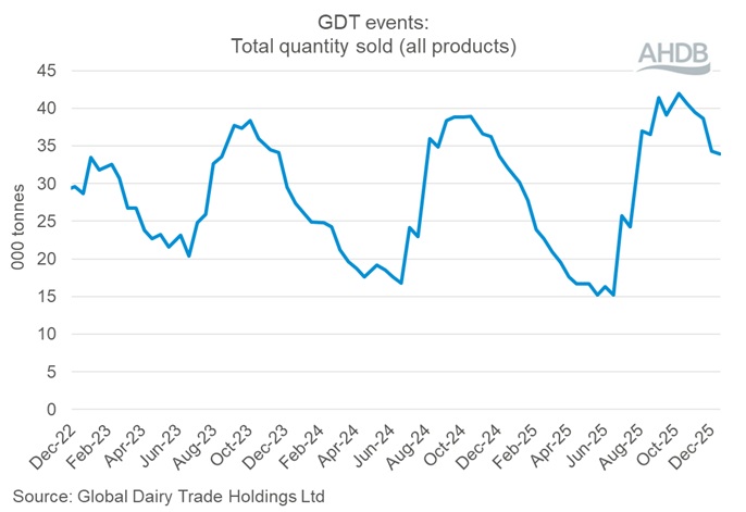 Graph showing GDT Events total quantity sold (all products) 16 December 2025.